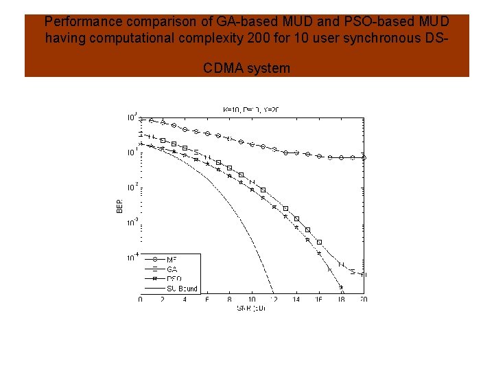 Performance comparison of GA-based MUD and PSO-based MUD having computational complexity 200 for 10