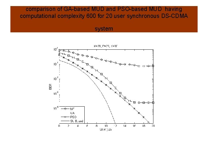 comparison of GA-based MUD and PSO-based MUD having computational complexity 600 for 20 user