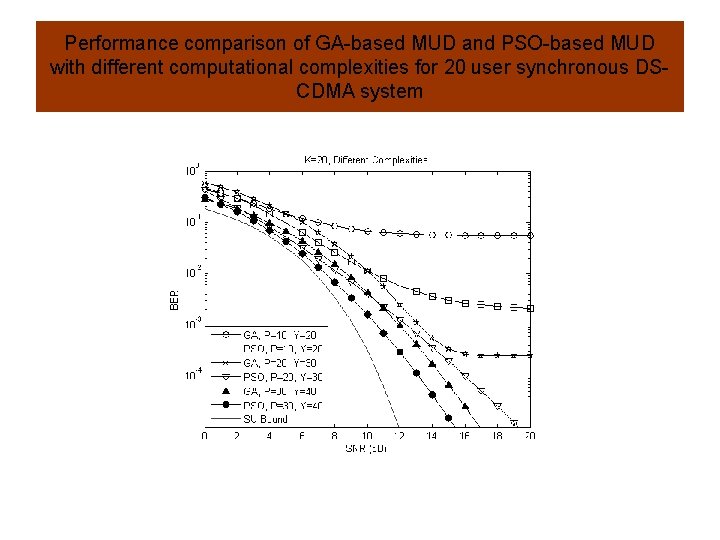 Performance comparison of GA-based MUD and PSO-based MUD with different computational complexities for 20