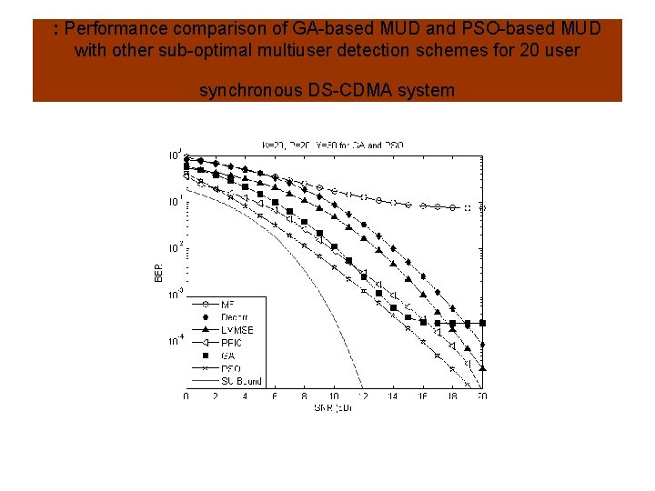 : Performance comparison of GA-based MUD and PSO-based MUD with other sub-optimal multiuser detection