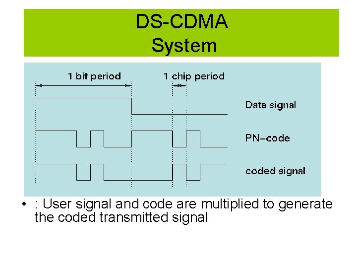 DS-CDMA System • : User signal and code are multiplied to generate the coded