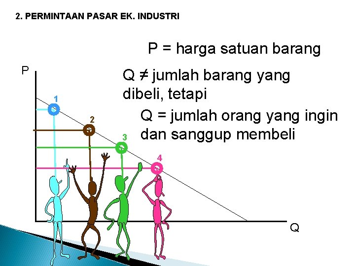 2. PERMINTAAN PASAR EK. INDUSTRI P = harga satuan barang P 1 2 Q