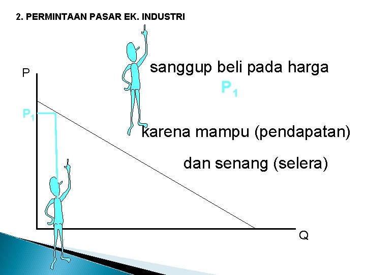 2. PERMINTAAN PASAR EK. INDUSTRI P P 1 sanggup beli pada harga P 1