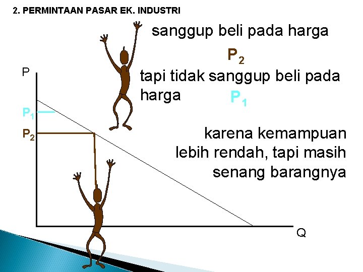 2. PERMINTAAN PASAR EK. INDUSTRI P P 1 P 2 sanggup beli pada harga