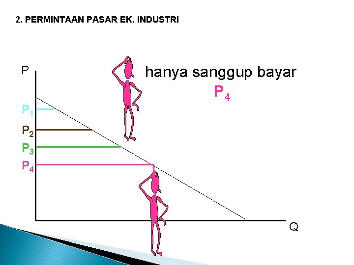 2. PERMINTAAN PASAR EK. INDUSTRI P P 1 hanya sanggup bayar P 4 P