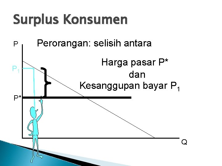 Surplus Konsumen P P 1 Perorangan: selisih antara Harga pasar P* dan Kesanggupan bayar