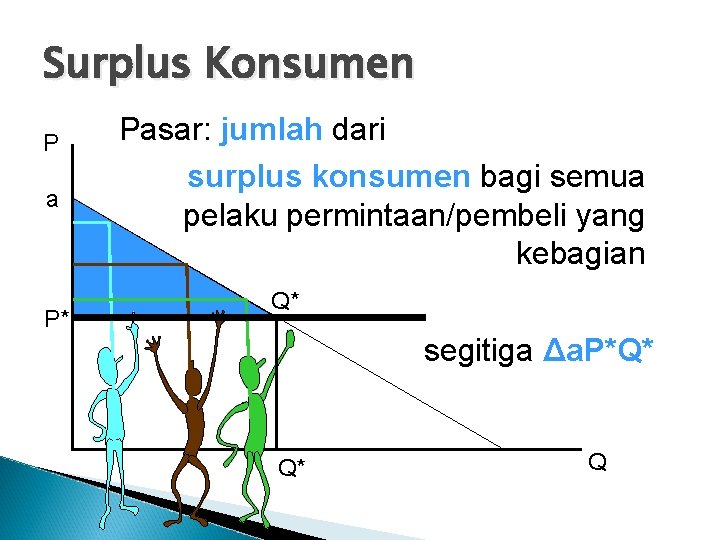 Surplus Konsumen P a P* Pasar: jumlah dari surplus konsumen bagi semua pelaku permintaan/pembeli