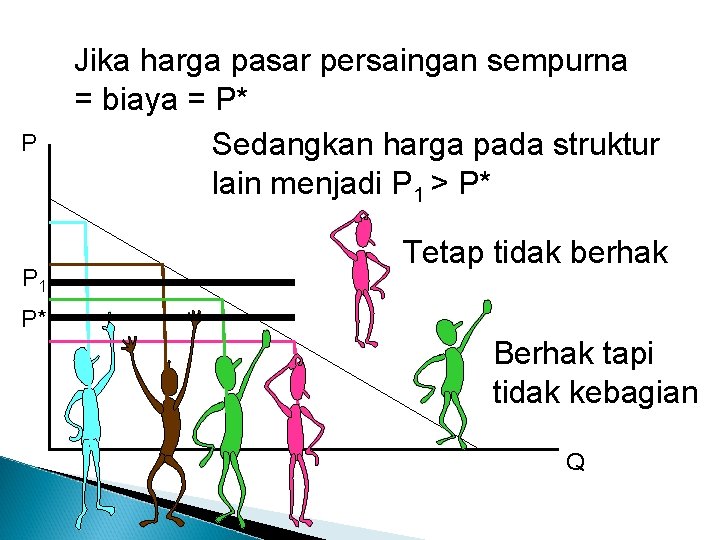 P P 1 Jika harga pasar persaingan sempurna = biaya = P* Sedangkan harga