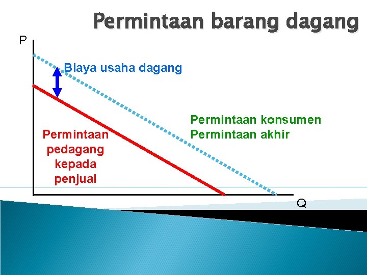 P Permintaan barang dagang Biaya usaha dagang Permintaan pedagang kepada penjual Permintaan konsumen Permintaan