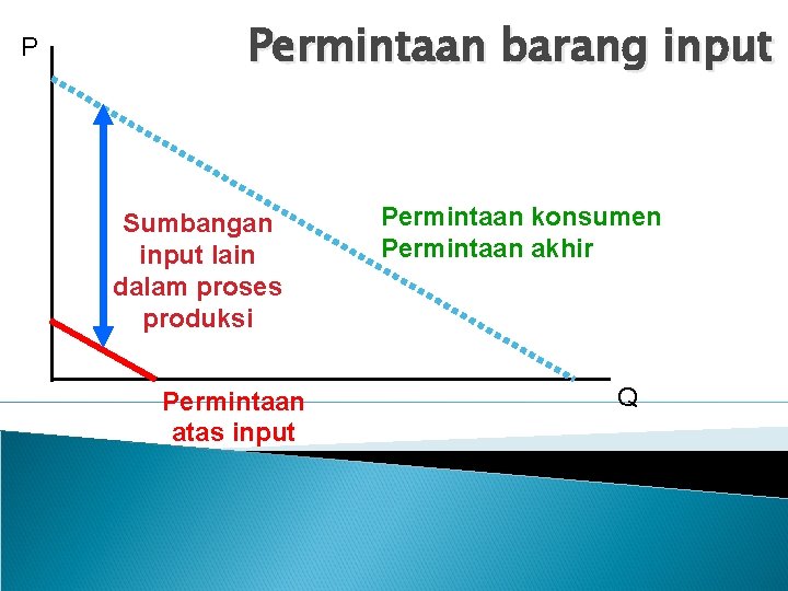 P Permintaan barang input Sumbangan input lain dalam proses produksi Permintaan atas input Permintaan