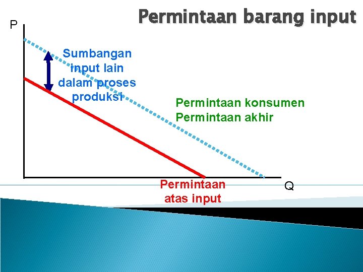 Permintaan barang input P Sumbangan input lain dalam proses produksi Permintaan konsumen Permintaan akhir