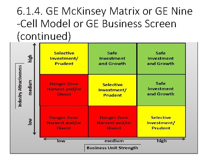 6. 1. 4. GE Mc. Kinsey Matrix or GE Nine -Cell Model or GE
