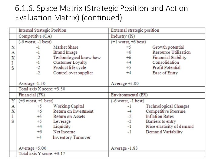 6. 1. 6. Space Matrix (Strategic Position and Action Evaluation Matrix) (continued) 