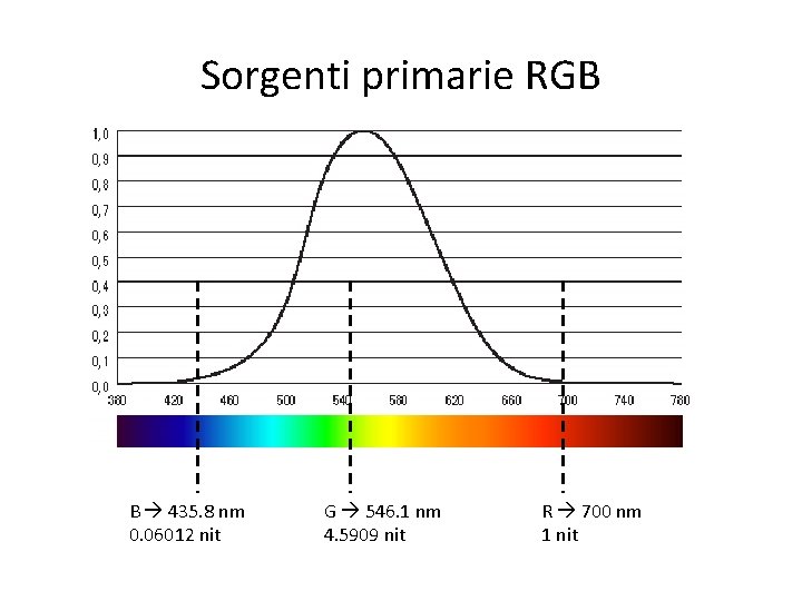 Sorgenti primarie RGB B 435. 8 nm 0. 06012 nit G 546. 1 nm