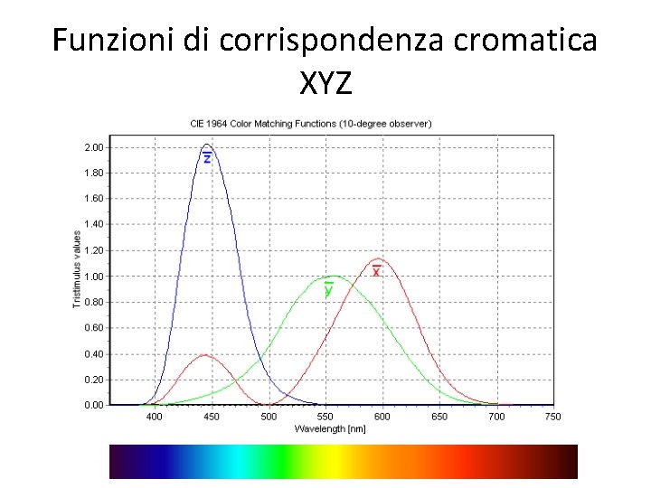 Funzioni di corrispondenza cromatica XYZ 