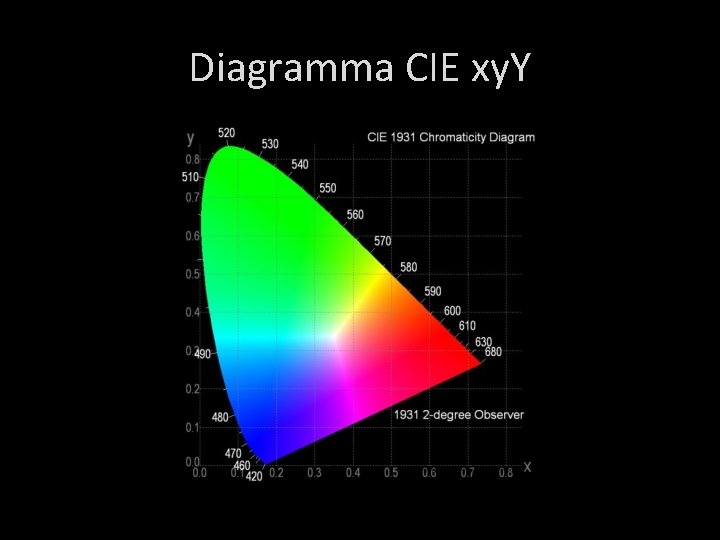 Diagramma CIE xy. Y 