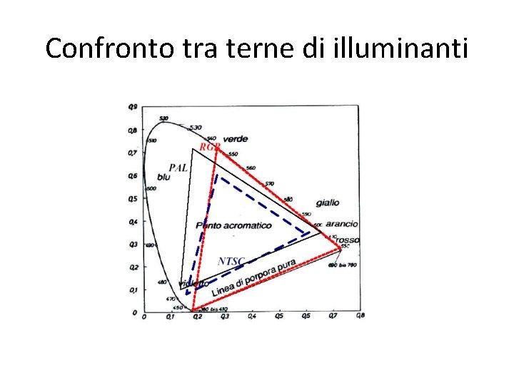 Confronto tra terne di illuminanti 