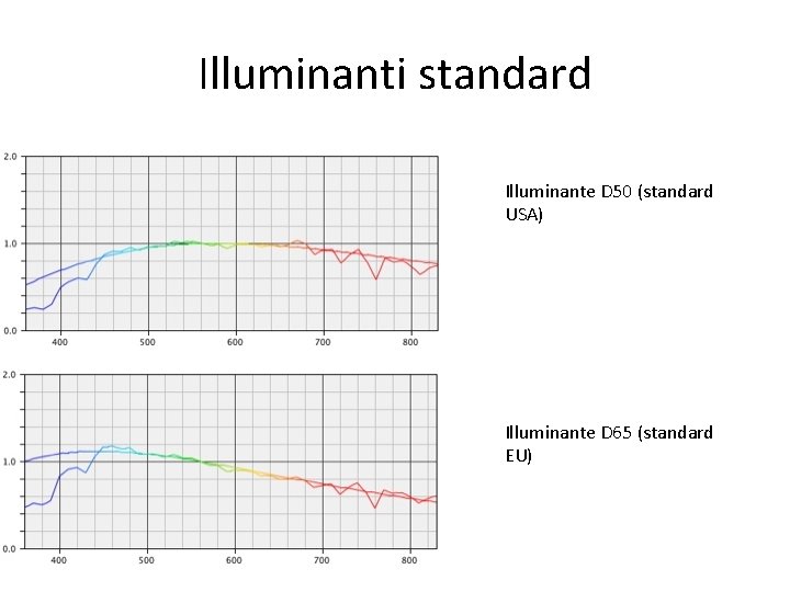 Illuminanti standard Illuminante D 50 (standard USA) Illuminante D 65 (standard EU) 