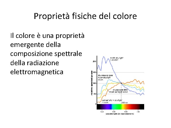 Proprietà fisiche del colore Il colore è una proprietà emergente della composizione spettrale della