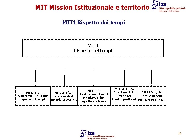 MIT Mission Istituzionale e territorio MIT 1 Rispetto dei tempi MIT 1. 1. 1