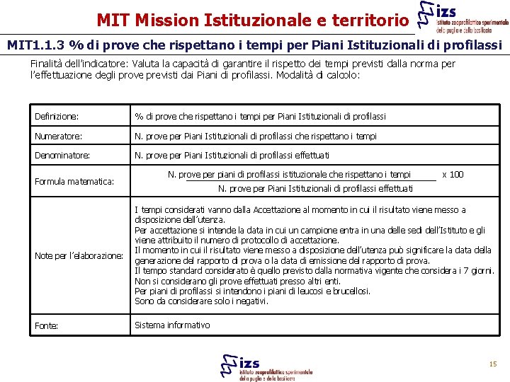 MIT Mission Istituzionale e territorio MIT 1. 1. 3 % di prove che rispettano