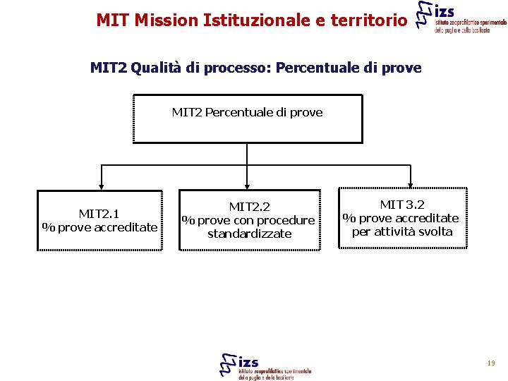 MIT Mission Istituzionale e territorio MIT 2 Qualità di processo: Percentuale di prove MIT