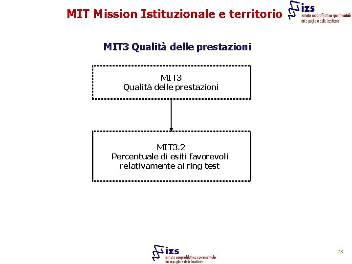 MIT Mission Istituzionale e territorio MIT 3 Qualità delle prestazioni MIT 3. 2 Percentuale