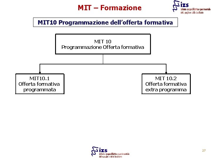 MIT – Formazione MIT 10 Programmazione dell’offerta formativa MIT 10 Programmazione Offerta formativa MIT
