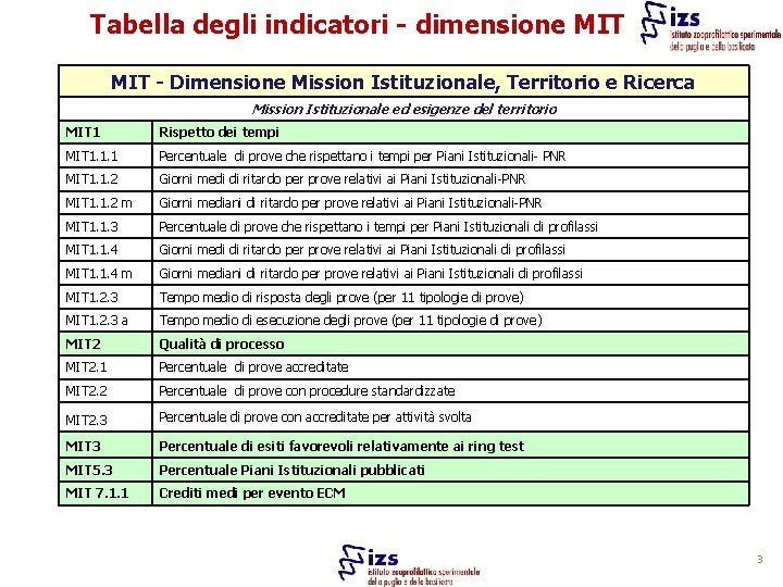 Tabella degli indicatori - dimensione MIT - Dimensione Mission Istituzionale, Territorio e Ricerca Mission