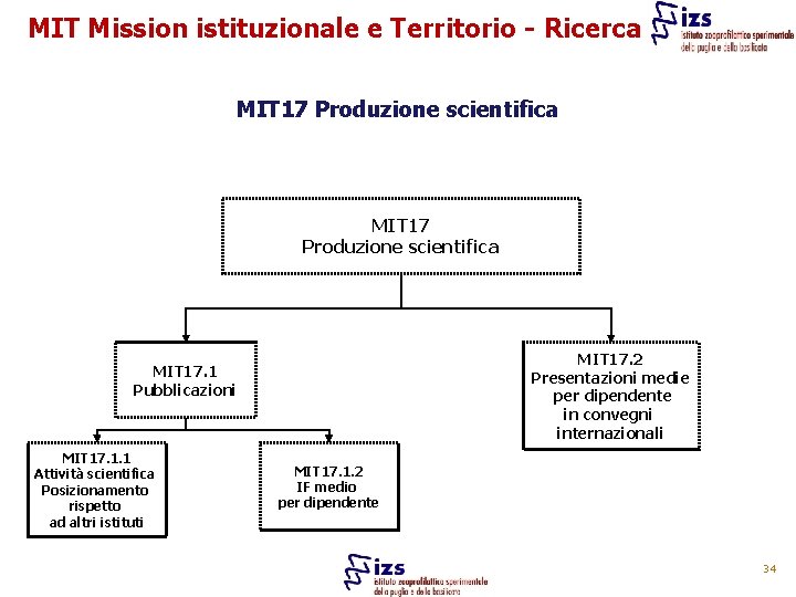 MIT Mission istituzionale e Territorio - Ricerca MIT 17 Produzione scientifica MIT 17. 2