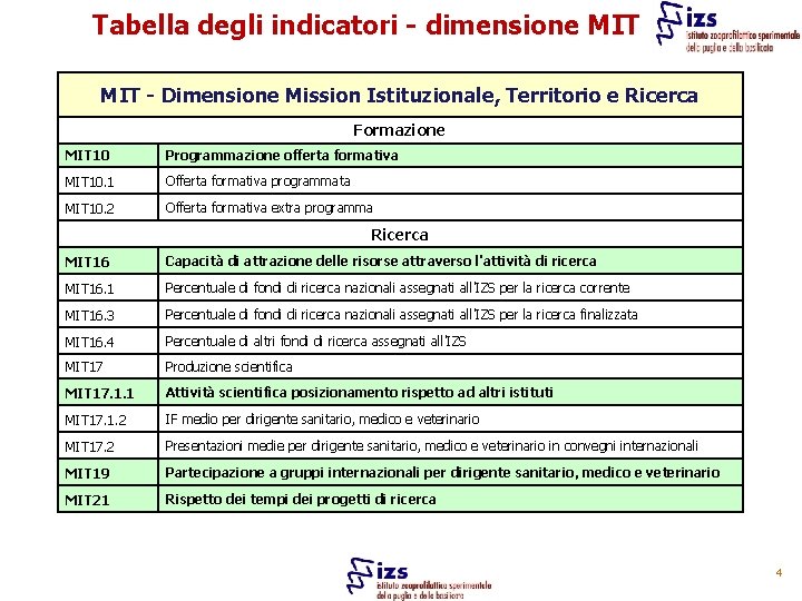 Tabella degli indicatori - dimensione MIT - Dimensione Mission Istituzionale, Territorio e Ricerca Formazione