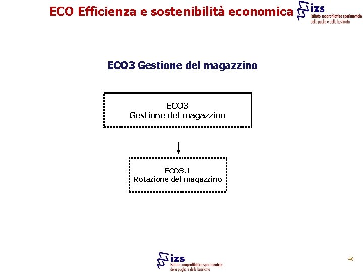 ECO Efficienza e sostenibilità economica ECO 3 Gestione del magazzino ECO 3. 1 Rotazione