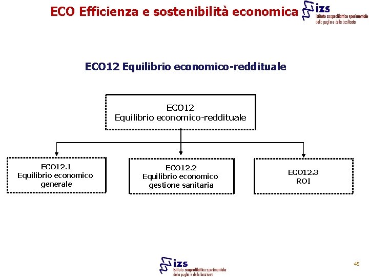 ECO Efficienza e sostenibilità economica ECO 12 Equilibrio economico-reddituale ECO 12. 1 Equilibrio economico