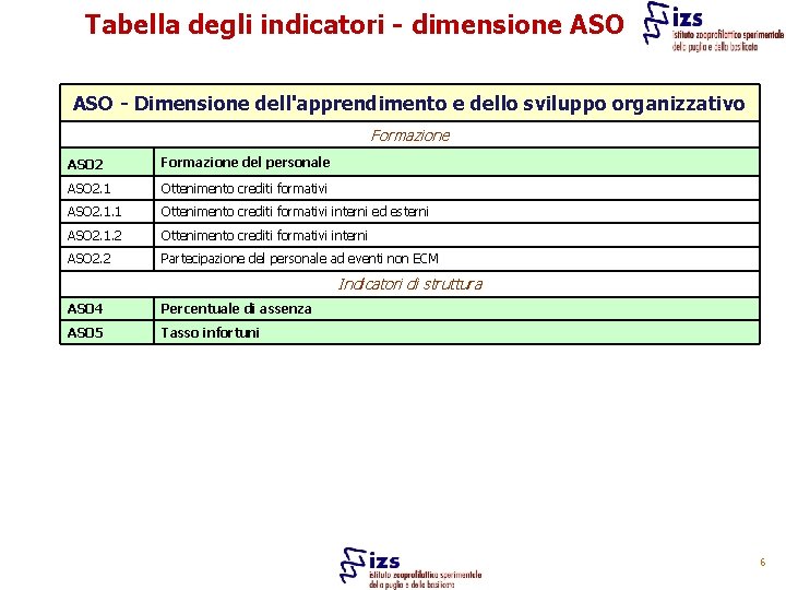 Tabella degli indicatori - dimensione ASO - Dimensione dell'apprendimento e dello sviluppo organizzativo Formazione