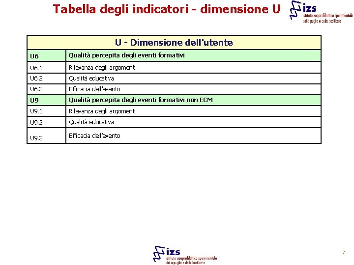 Tabella degli indicatori - dimensione U U - Dimensione dell'utente U 6 Qualità percepita