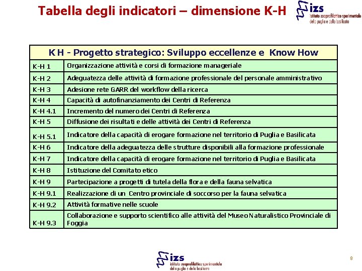 Tabella degli indicatori – dimensione K-H K H - Progetto strategico: Sviluppo eccellenze e
