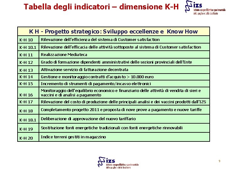 Tabella degli indicatori – dimensione K-H K H - Progetto strategico: Sviluppo eccellenze e