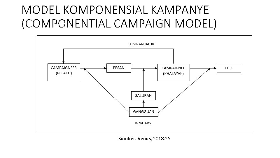 MODEL KOMPONENSIAL KAMPANYE (COMPONENTIAL CAMPAIGN MODEL) Sumber. Venus, 2018: 25 