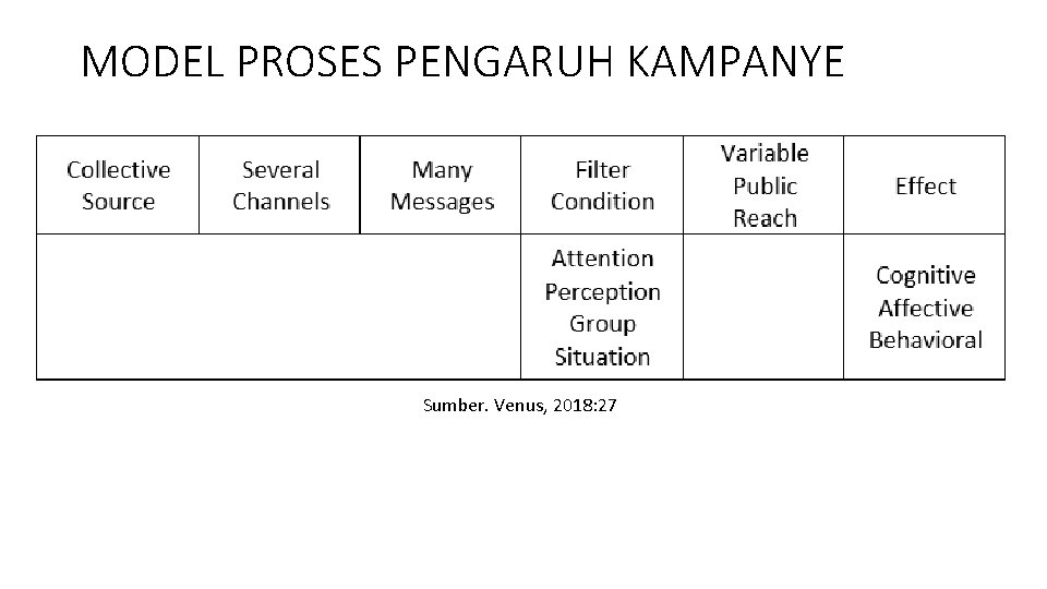 MODEL PROSES PENGARUH KAMPANYE Sumber. Venus, 2018: 27 