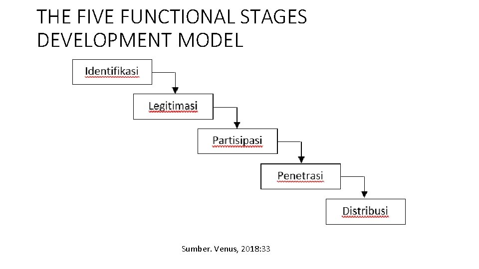 THE FIVE FUNCTIONAL STAGES DEVELOPMENT MODEL Sumber. Venus, 2018: 33 