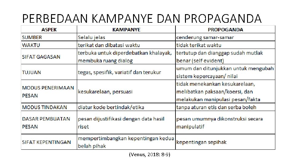 PERBEDAAN KAMPANYE DAN PROPAGANDA (Venus, 2018: 8 -9) 