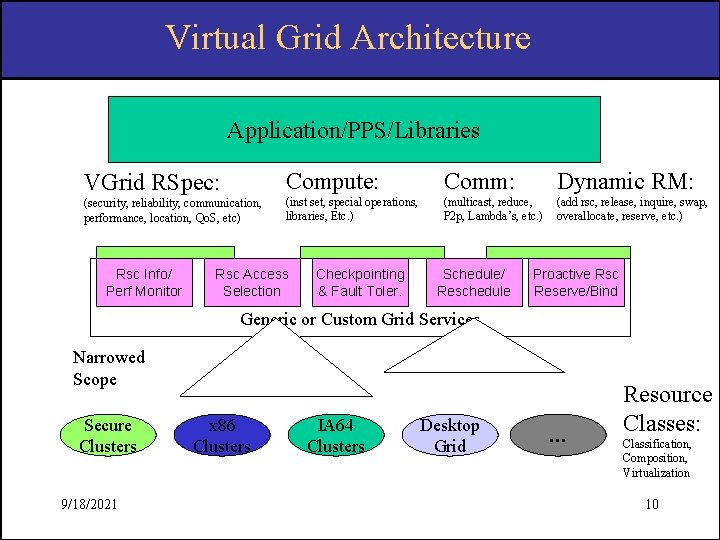 Virtual Grid Architecture Application/PPS/Libraries VGrid RSpec: Compute: Comm: Dynamic RM: (security, reliability, communication, performance,