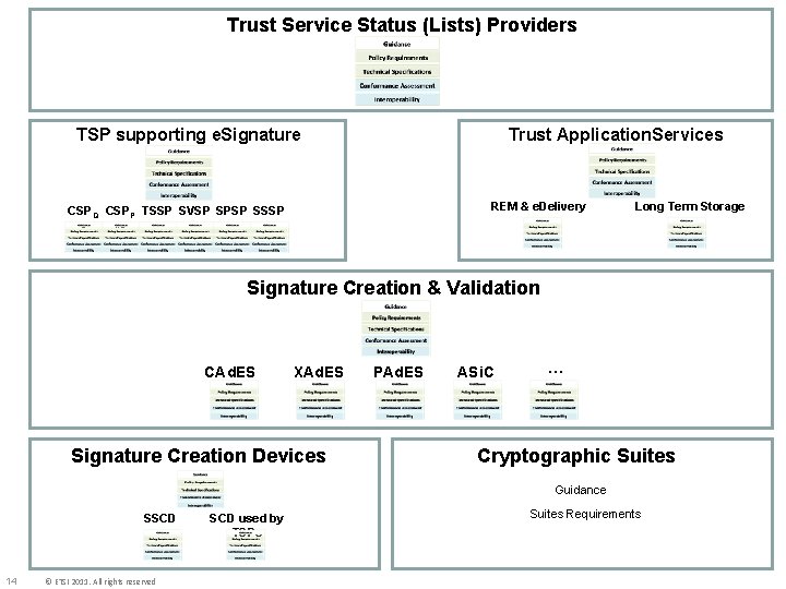 Trust Service Status (Lists) Providers TSP supporting e. Signature Trust Application. Services REM &