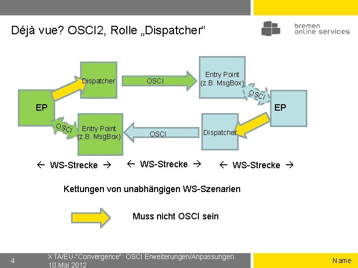 Déjà vue? OSCI 2, Rolle „Dispatcher“ Dispatcher OSCI Entry Point (z. B. Msg. Box)