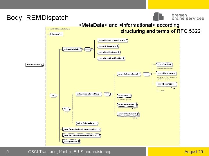 Body: REMDispatch <Meta. Data> and <Informational> according structuring and terms of RFC 5322 9