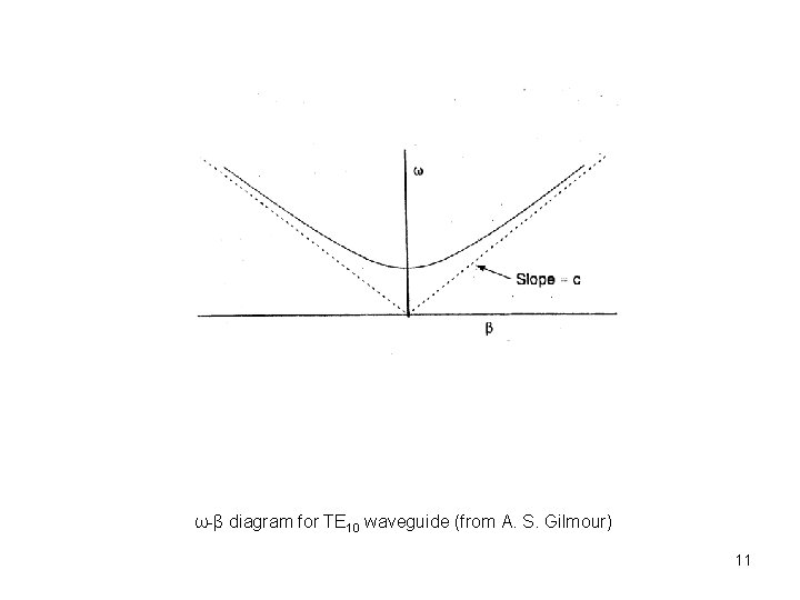 ω-β diagram for TE 10 waveguide (from A. S. Gilmour) 11 