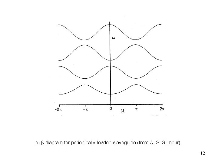 ω-β diagram for periodically-loaded waveguide (from A. S. Gilmour) 12 