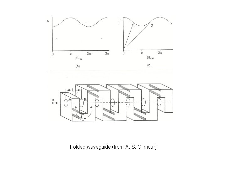Folded waveguide (from A. S. Gilmour) 