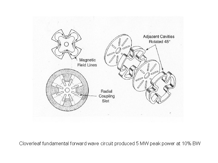 Cloverleaf fundamental forward wave circuit produced 5 MW peak power at 10% BW 