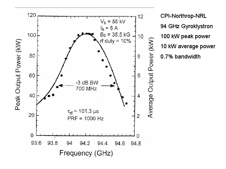 CPI-Northrop-NRL 94 GHz Gyroklystron 100 k. W peak power 10 k. W average power